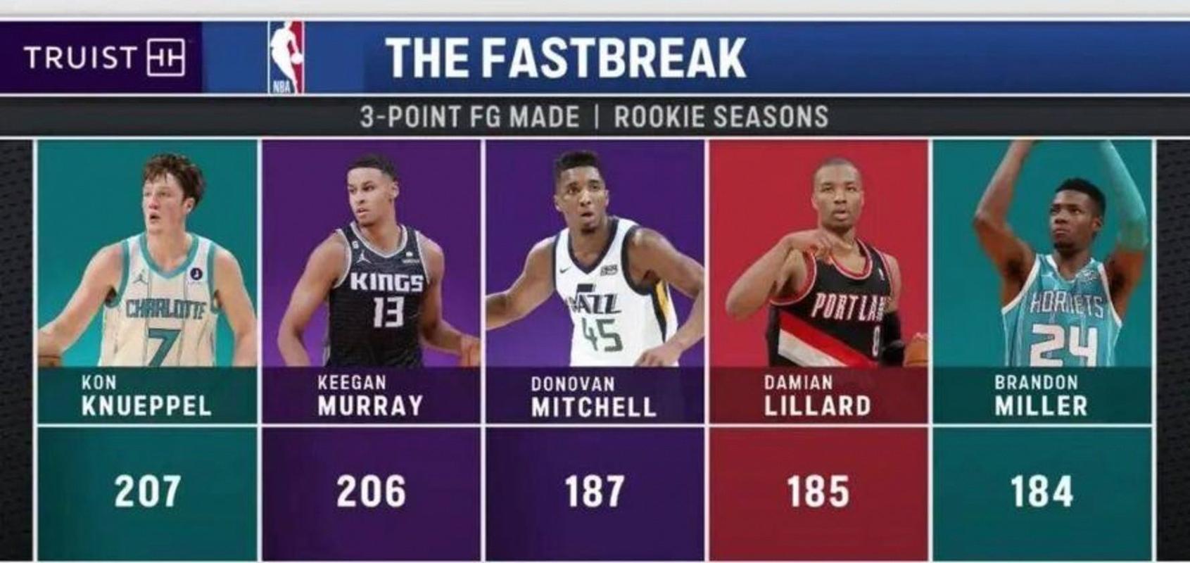 黄蜂这波赚翻了！主场连续9场爆满，三球带队狂胜国王44分