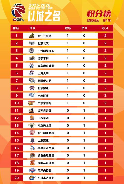 NBA积分榜又乱了！掘金3连胜排第4，太阳第7，国王倒数第一