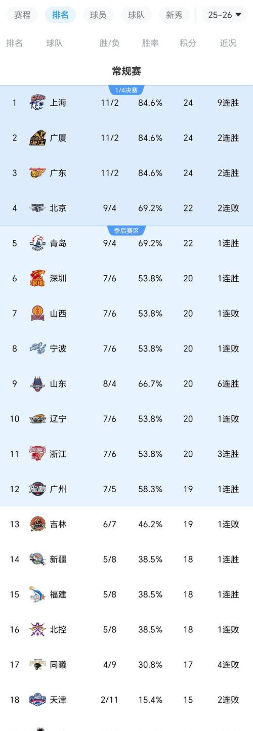 CBA积分榜最新排名出炉！北京逆袭广东夺回第3：辽宁重返前十