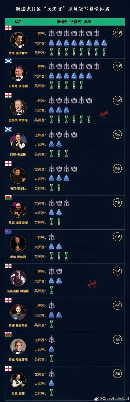 获得世界杯冠军次数最多的球员？获得世界杯冠军次数最多的球员是谁？