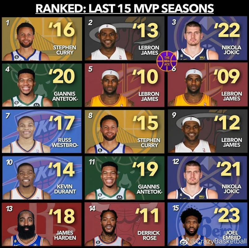 nba常规赛mvp评选时间，nba常规赛mvp排行榜数量