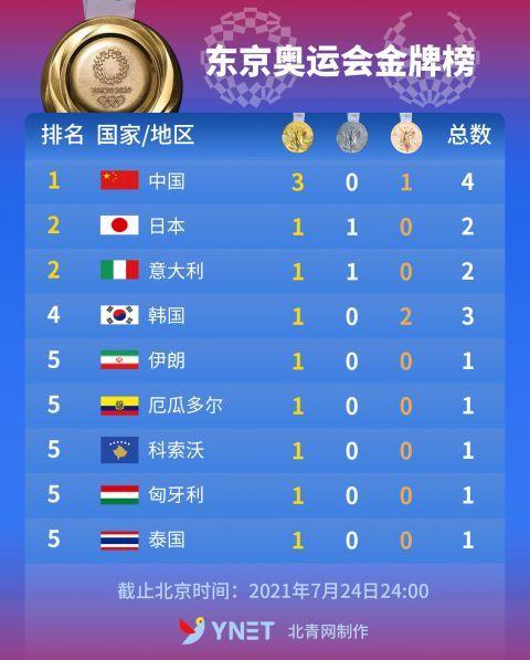 东京奥运会金牌榜难民代表团？东京奥运会难民代表团奖牌榜？