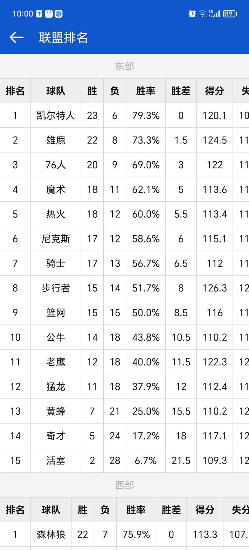 nba新赛季常规赛排名，nba新赛季各项数据排名