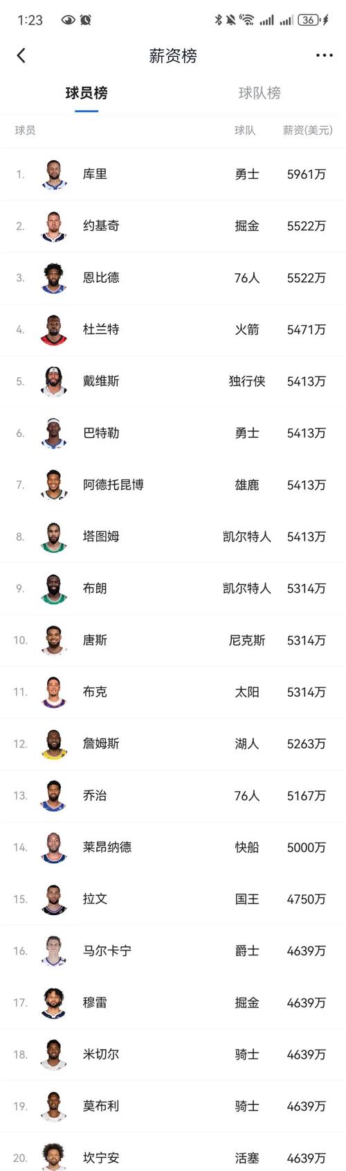 nba篮球运动员年薪排行，nba球员的年薪是税前还是税后