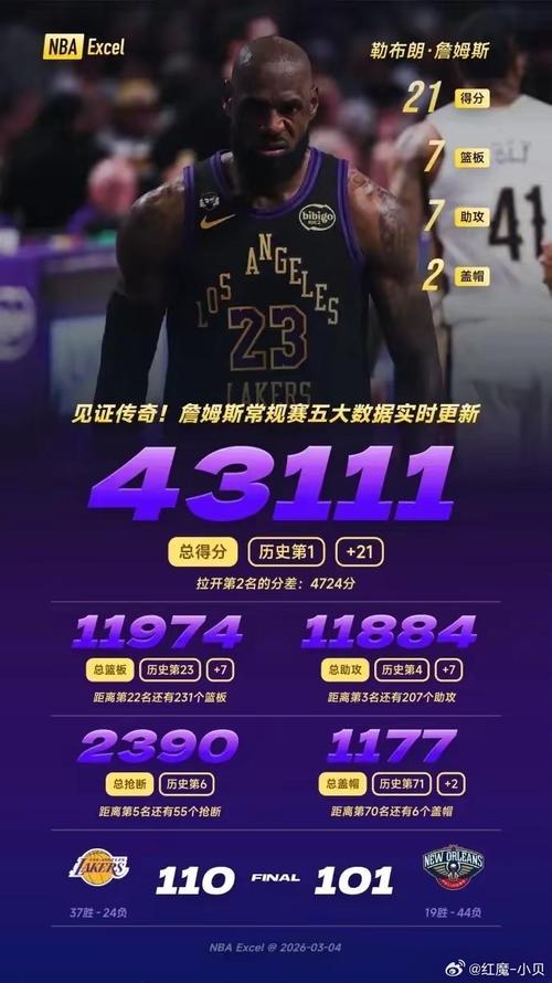 截止目前詹姆斯总得分是多少，詹姆斯总计得分