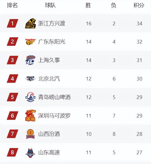 cba公布最新fmvp排名，cba最新排名情况？