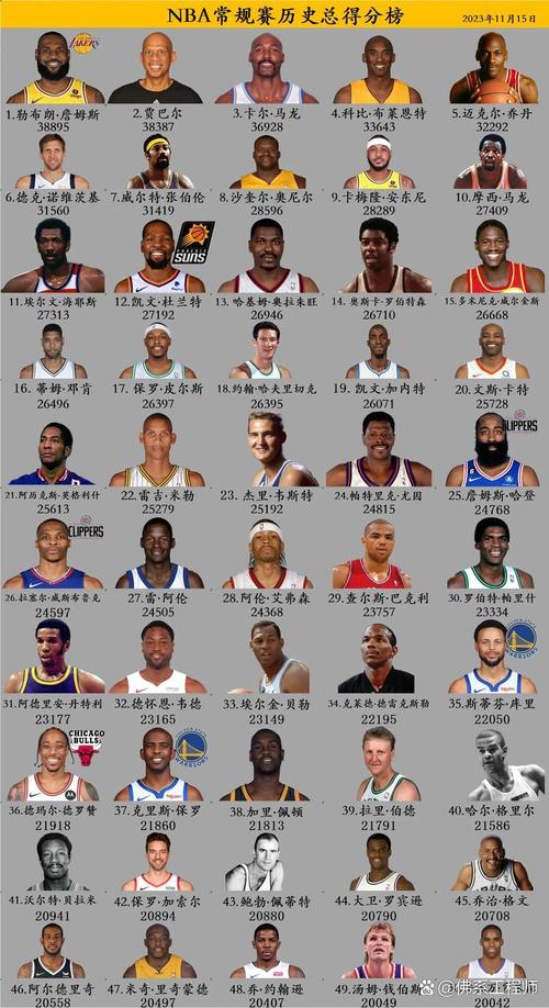 老一辈篮球巨星排名，老牌篮球运动员？