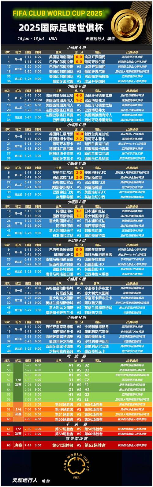 2010年世界杯全部比分表，2010世界杯各场比分