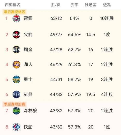 常规赛nba最新排名，nba常规赛目前排名？