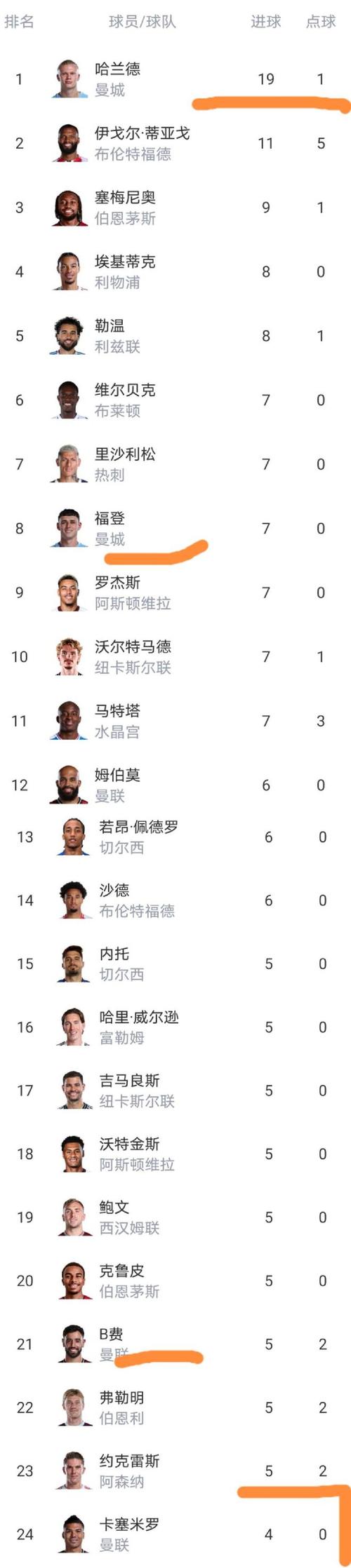英超最新射手榜助攻榜？英超最新射手榜助攻榜单？