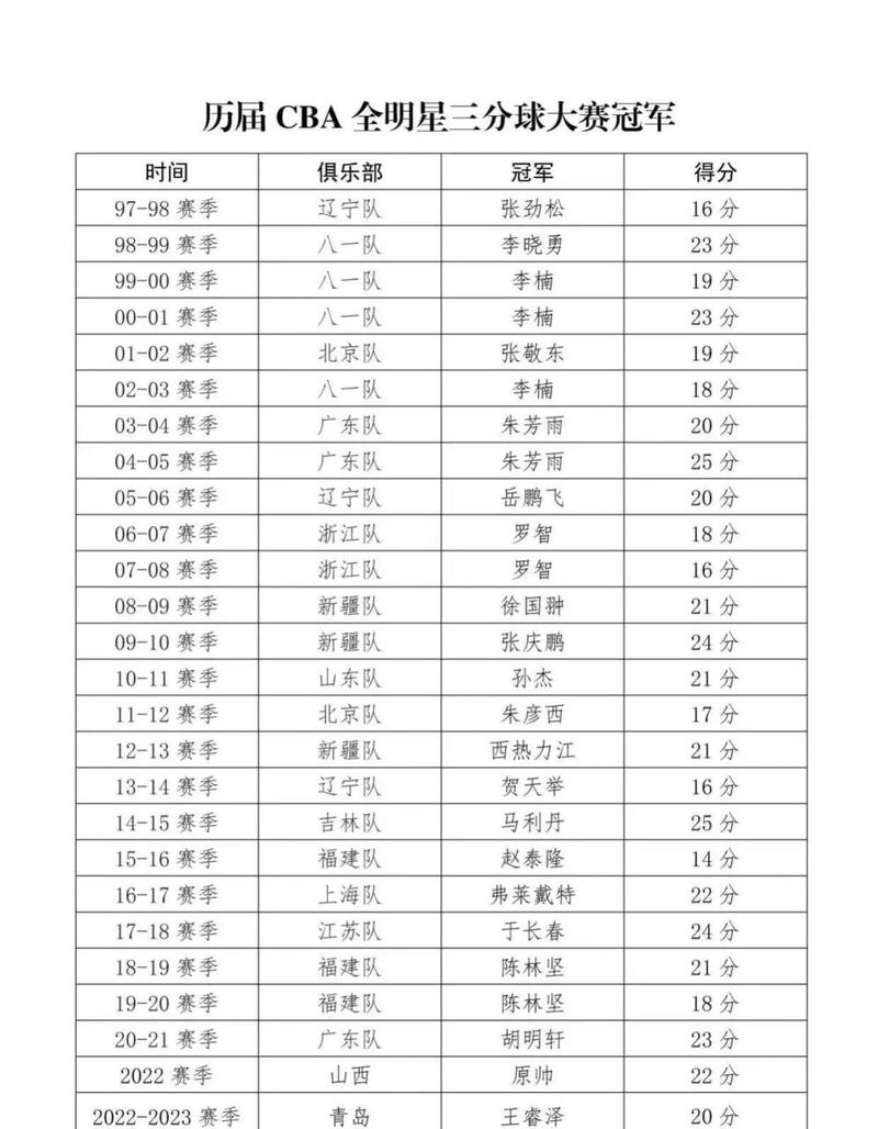 历届cba冠军是谁?cba历届总冠军百度百科?
