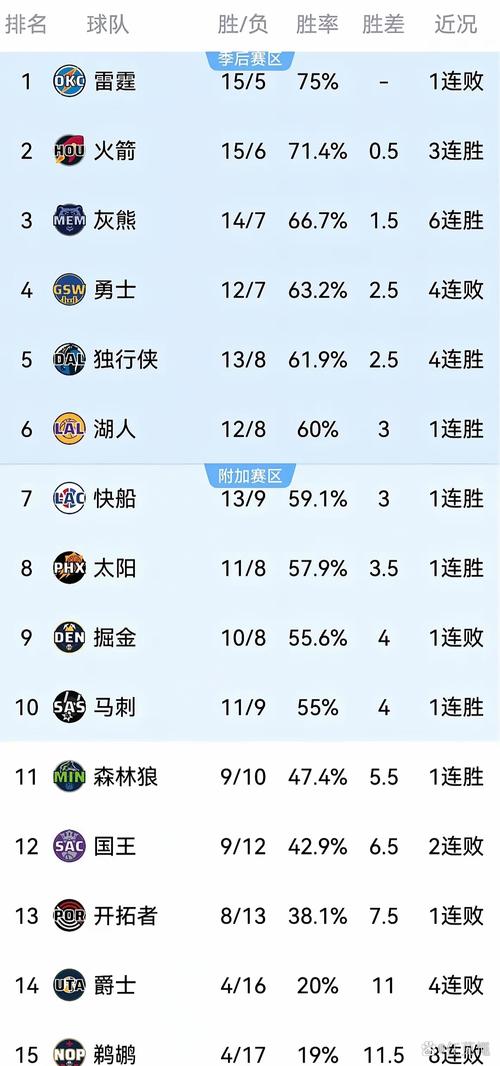 wnba排名西部?西部nba排名最新?
