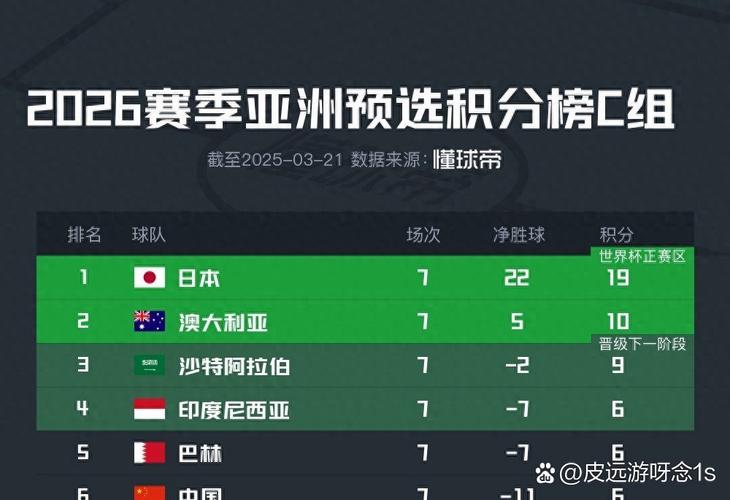 世界杯亚洲区a组排名？世界杯亚洲区a组积分榜？