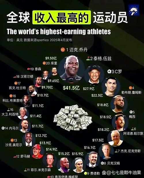 篮球运动员收入排行榜，篮球运动员收入排名？